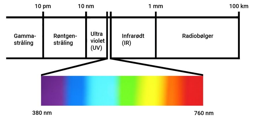 farvespektrum - lys og farver